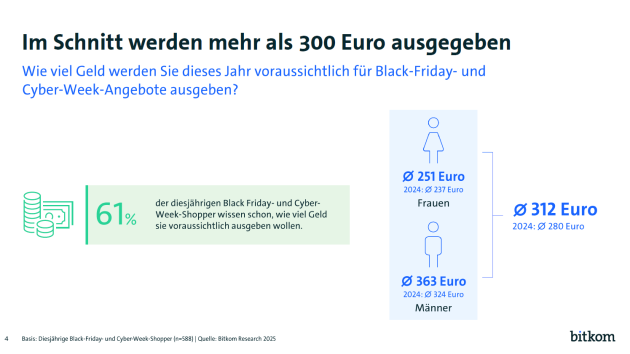 Black Friday: Im Schnitt werden rund elf Prozent mehr als im Vorjahr ausgegeben - Quelle: Bitkom